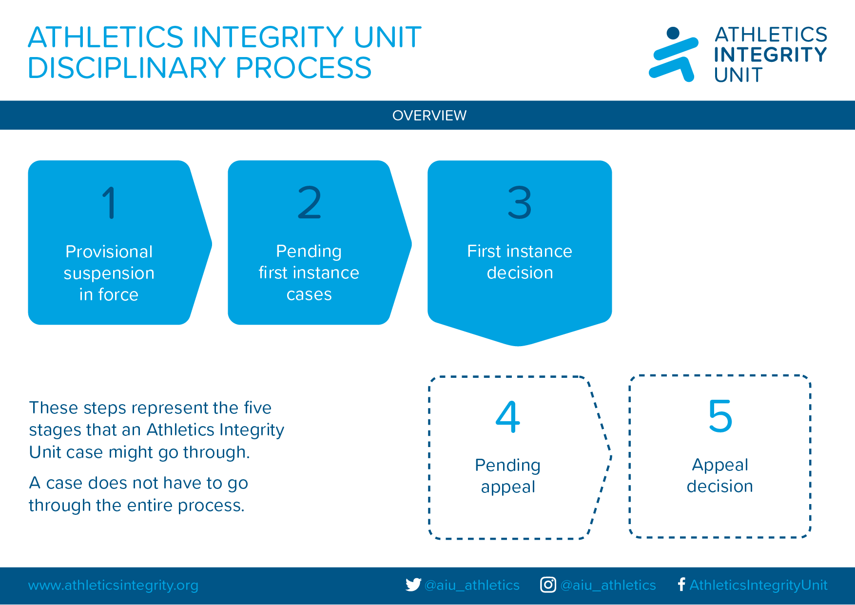 AIU-process-overview-1.png#asset:2550