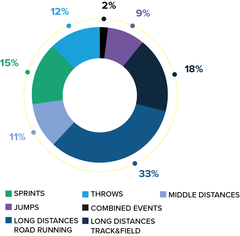 Samples collected by disciplines